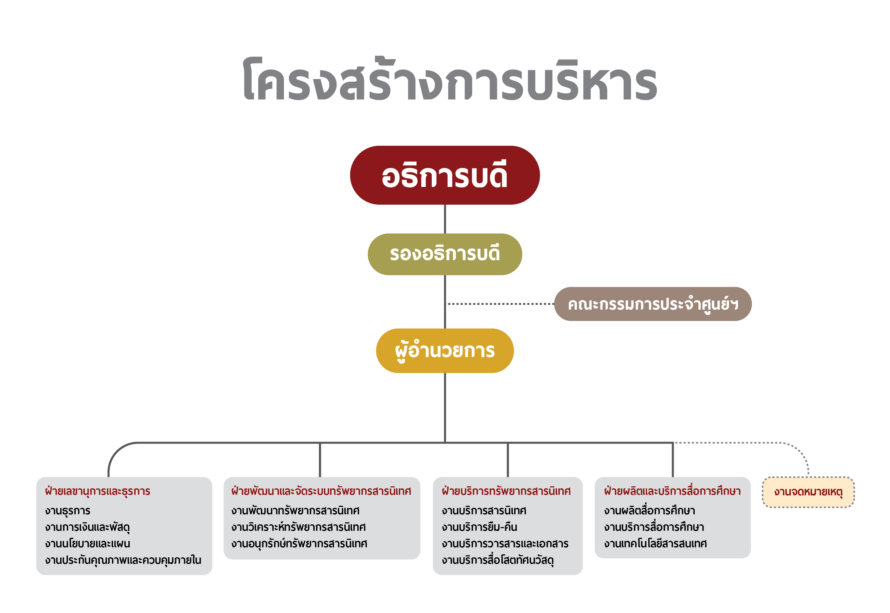 Lib-Organizechart.jpg-th